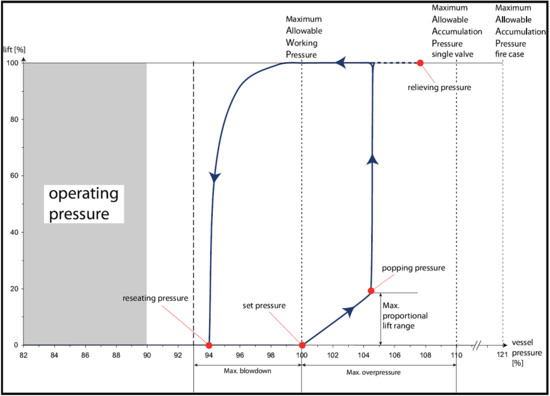Diagrama funcional de la válvula de seguridad accionada por resorte Diagrama funcional de la válvula de seguridad accionada por resorte