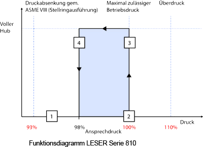 Funktionsdiagramm Pilot Sicherheitsventil