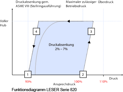 Funktionsdiagramm Pilot Sicherheitsventil