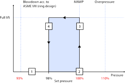 Características de funcionamiento de la válvula de seguridad del piloto LECTOR series s s 810