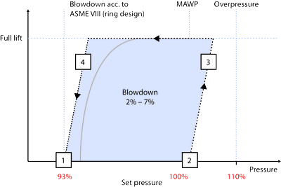 Válvula de segurança piloto de característica de operação READER Série s_820 Válvula de segurança piloto de característica de operação READER Série s_820