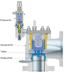 pilotgesteuertes Sicherheitsventil