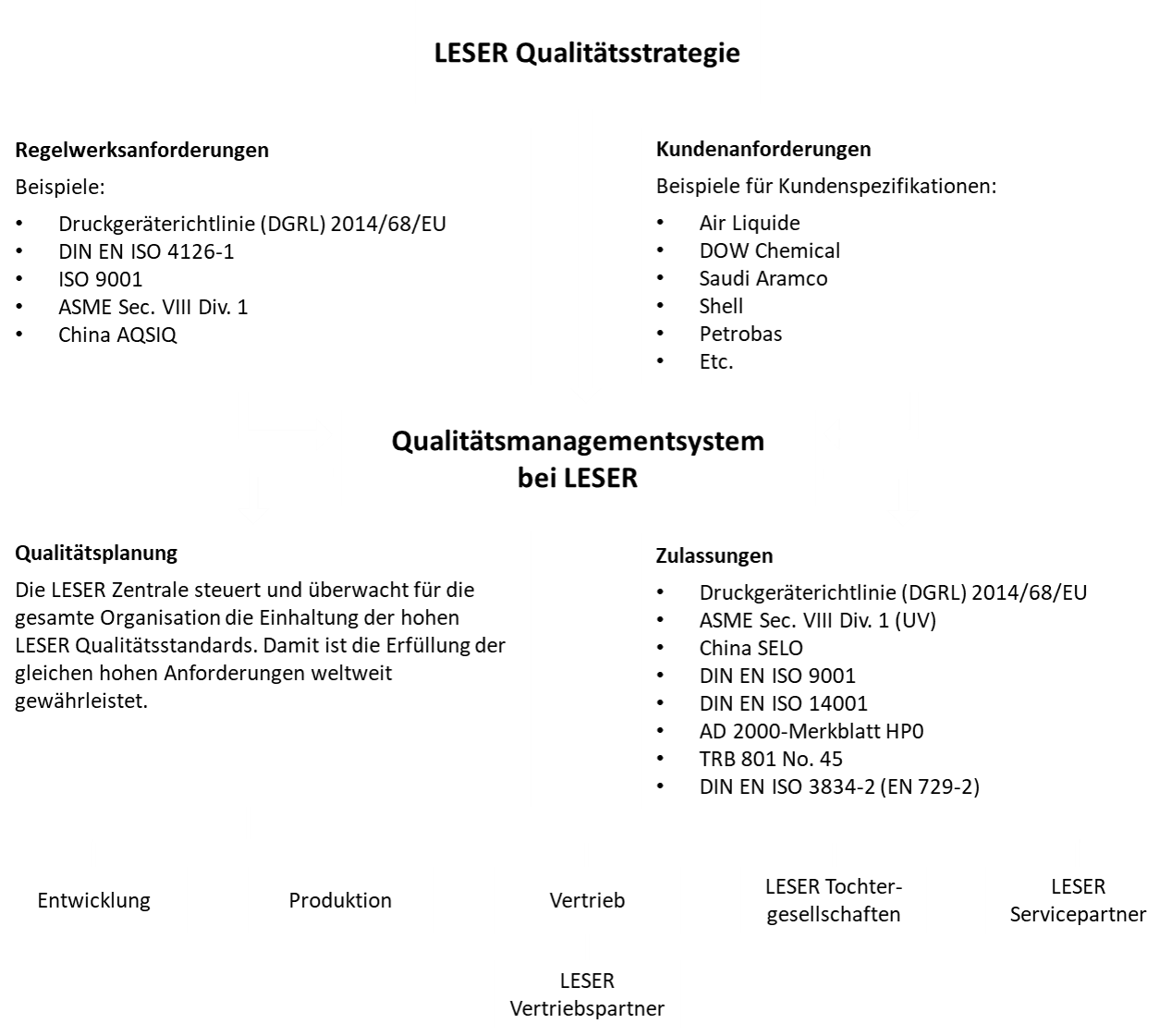 Qualität und Umweltschutz von LESER LESER Qualität und Umweltschutz