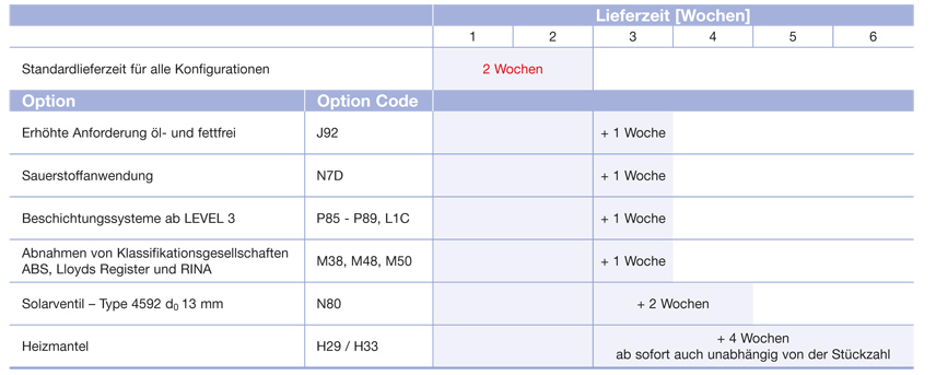 Compact Performance Lieferzeiten Uebersicht